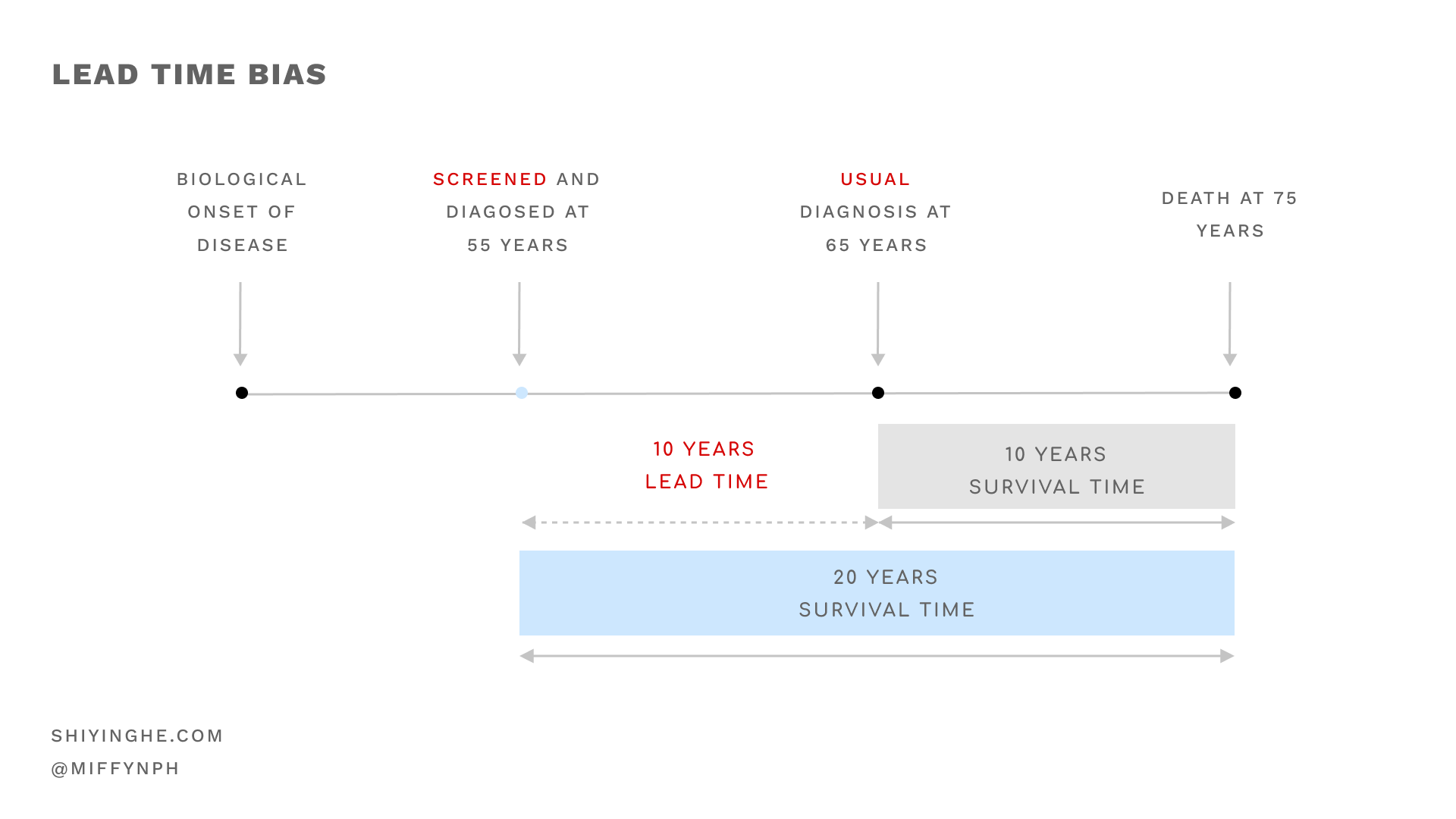 Lead time bias artificially increases the survival time of a patient that went through screening.