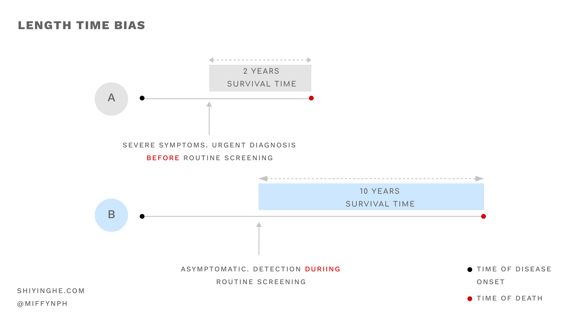 What is length time bias in epidemiology and cancer screening?
